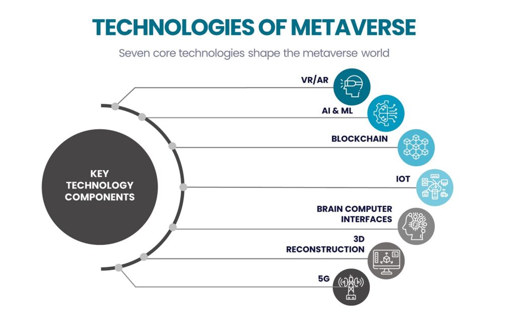 Metaverse Technology