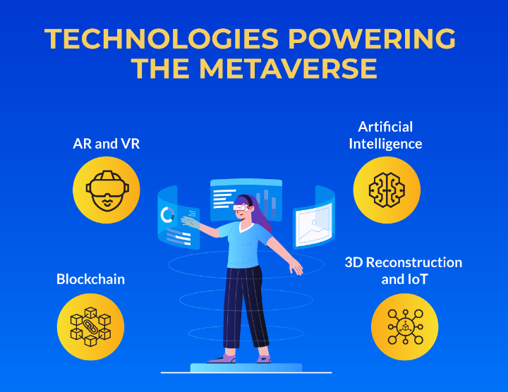 Technologies Empowering Metaverse