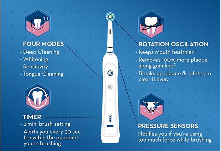 Using An Electric Toothbrush